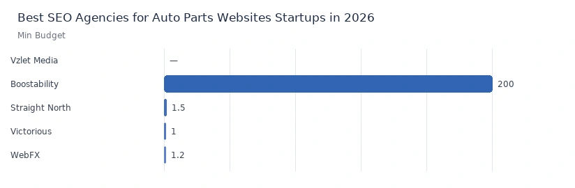 Best SEO Agencies for Auto Parts Websites Startups in 2026 — Min Budget
